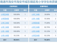 延寿小学2024年体质健康测试和近视率排名公示